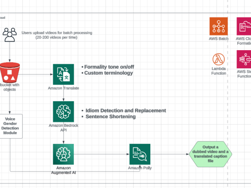 Video auto-dubbing using Amazon Translate, Amazon Bedrock, and Amazon Polly