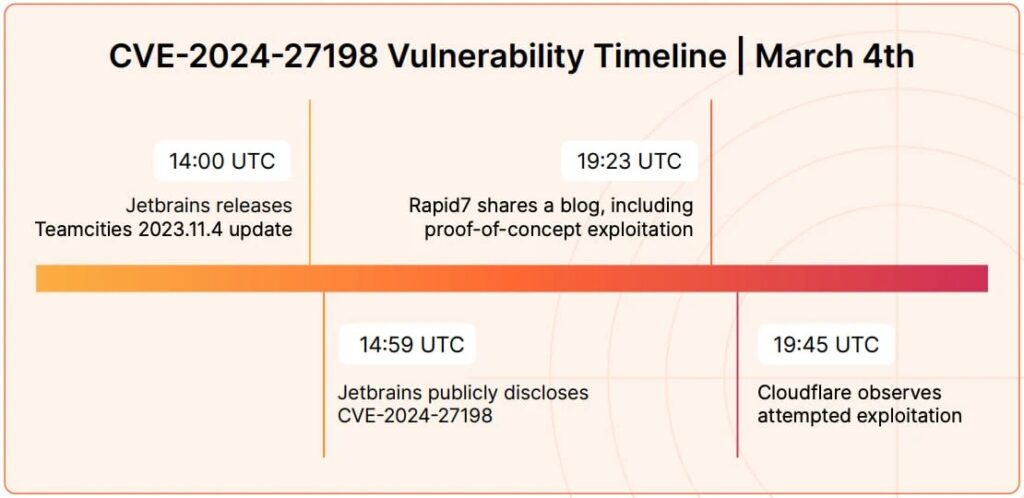 poc exploits cloudflare