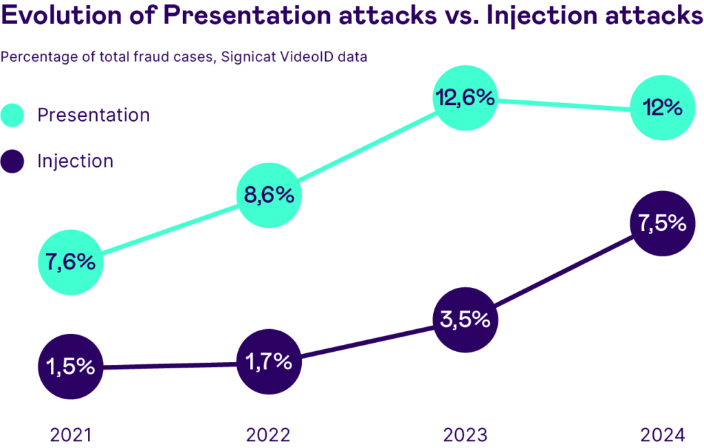 evolution presentation attacks